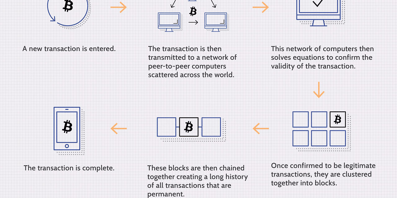 An illustration of the Bitcoin blockchain, step by step to complete a transaction