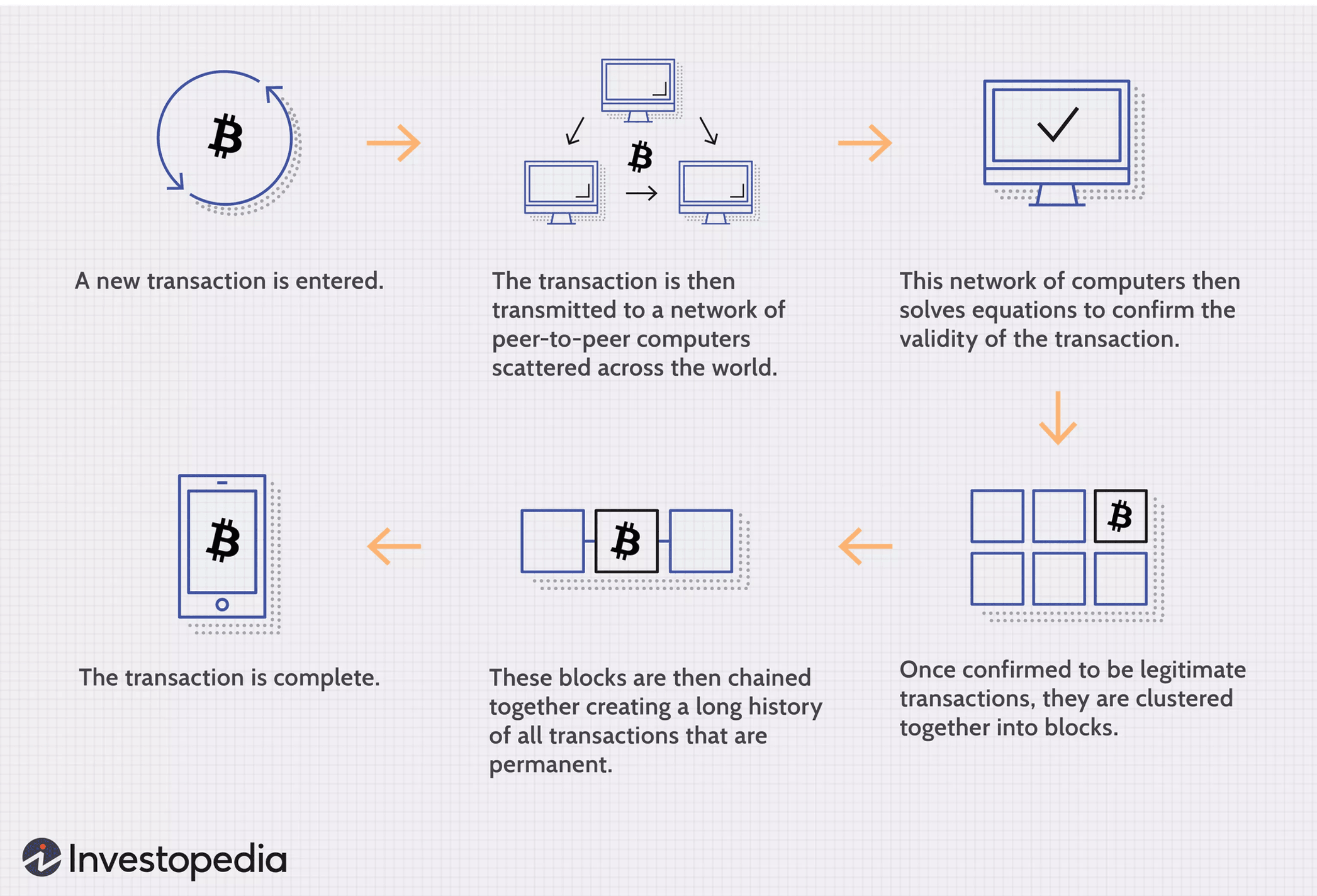 An illustration of the Bitcoin blockchain, step by step to complete a transaction