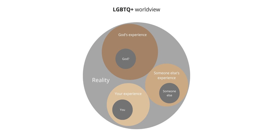 The LGBTQ worldview