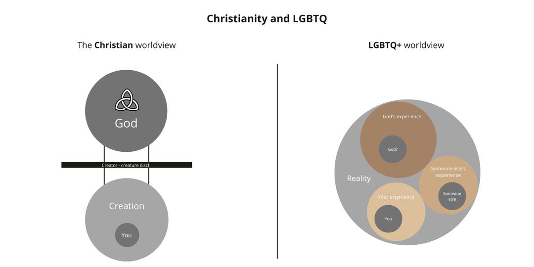 The Christian and LGBTQ antithesis