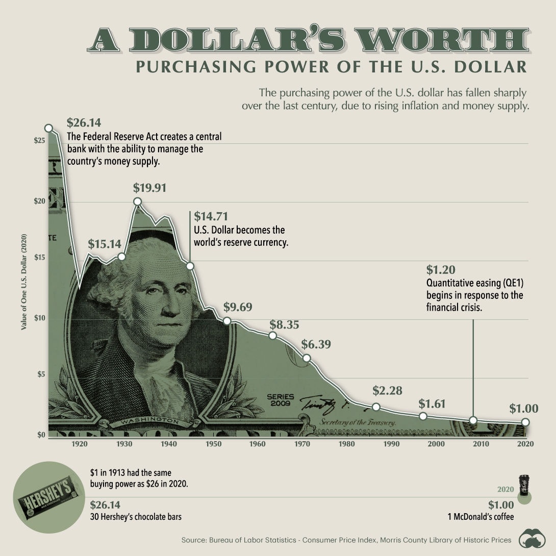 Purchasing power of the USD over time