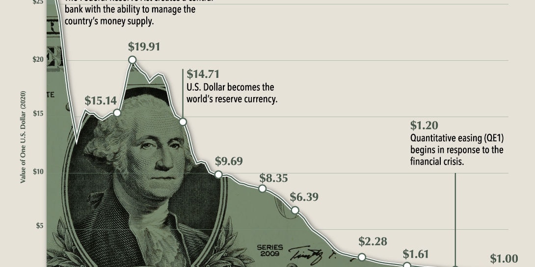Purchasing power of the USD over time