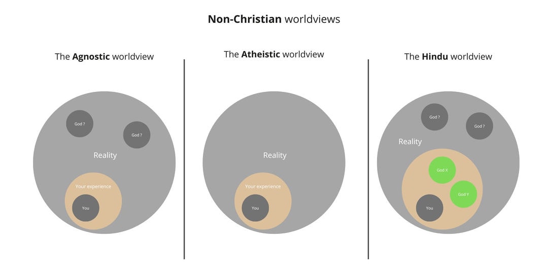 Non-Christian worldviews illustration