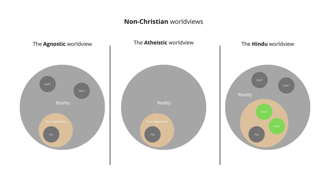Non-Christian worldviews illustration