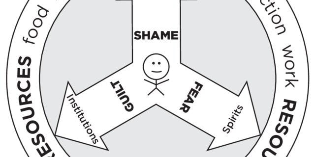 Georges visually depicts how a person (in the center) acquires essential resources (the outer ring), and the three potential emotional barriers.